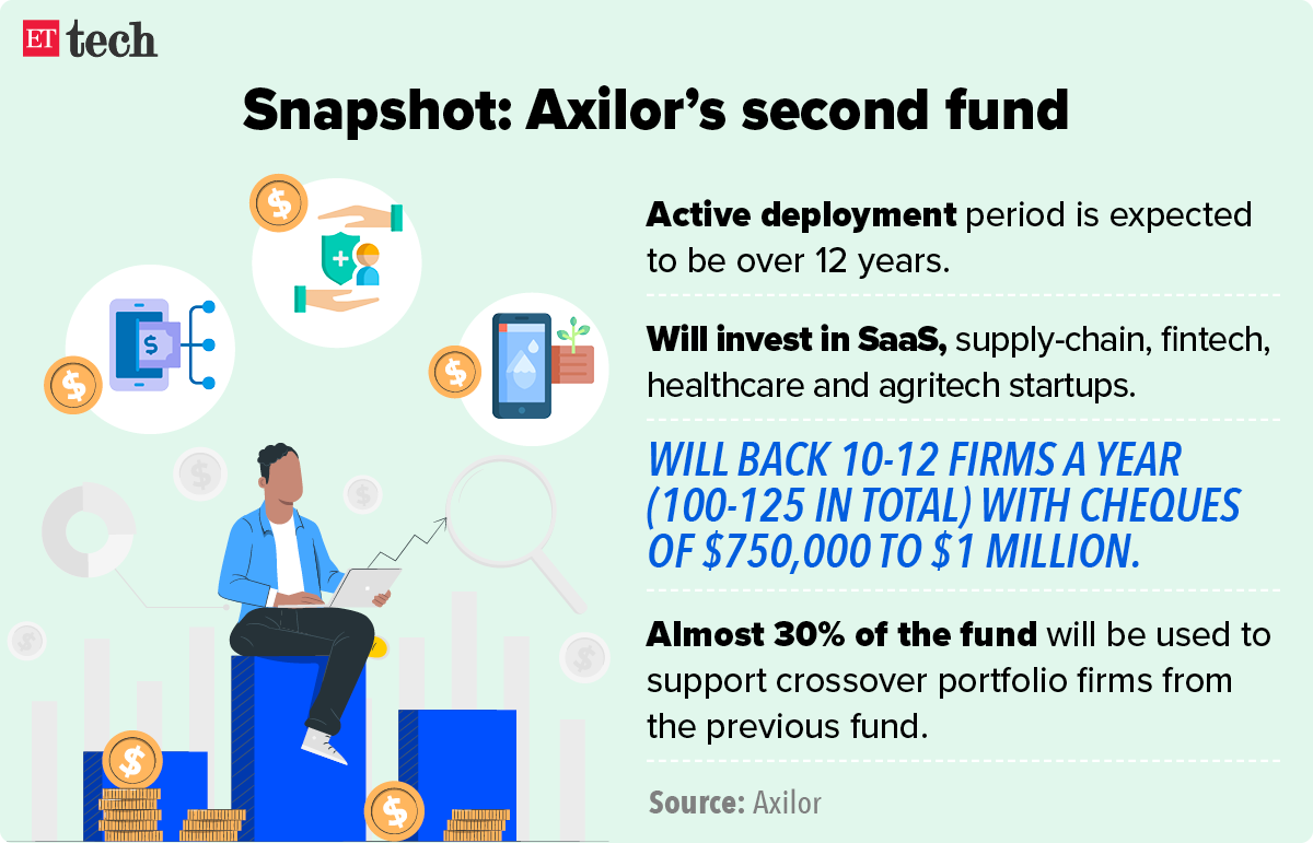 Axilor’s second fund